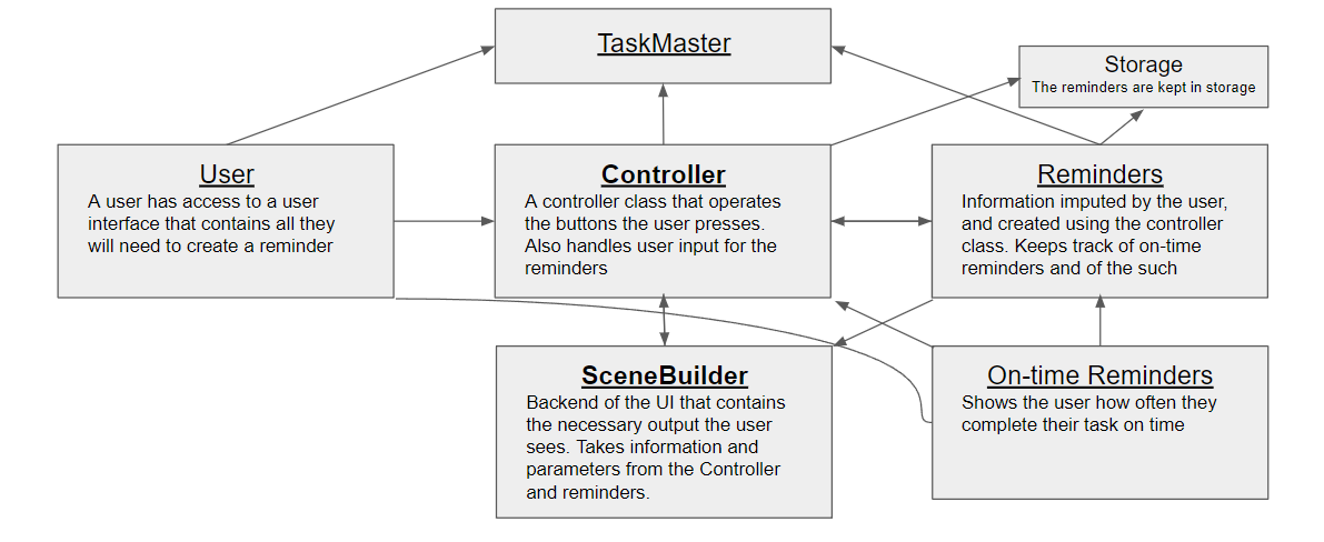 Domain Model for TaskMaster