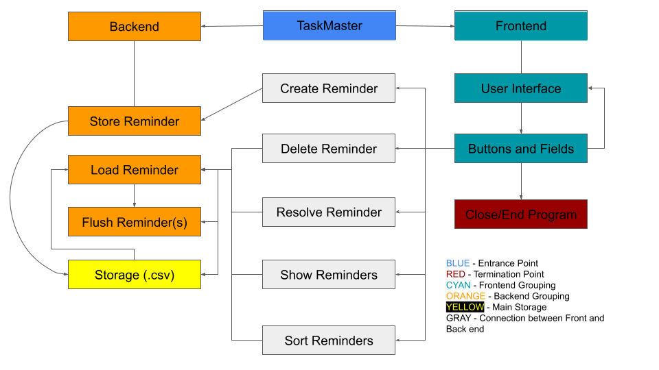 Architecture for TaskMaster